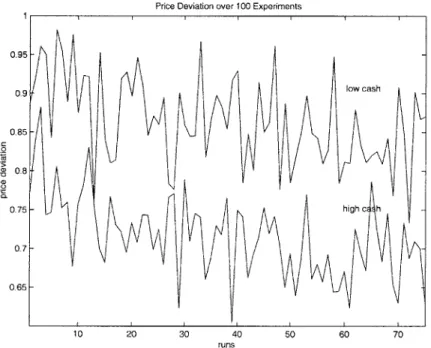 Figure  2-5c: Absolute  price-deviations  of  market equilibrium  price,  averaged  over  100  repetitions  of