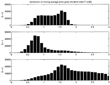 Figure  2-5e:  Empirical  distribution  of moving-average  prices,  conditioned  on  the  state  of nature  S,  in  Artificial  Markets  Experiment  2.4.3  (information  aggregation  with   heteroge-neous  preferences).1 I  I  I- -high  cashlow cash- -\I