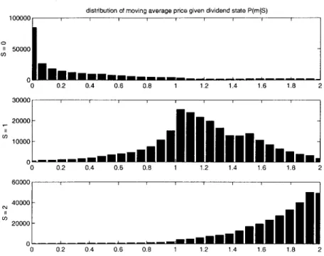 Figure  2-6c:  Empirical  distribution  of  moving-average  prices,  conditioned  on  the  state  of nature  S,  in Artificial  Markets  Experiment  2.4.5  (information  aggregation  with 20  empirical Bayesian  and  20  momentum  traders).
