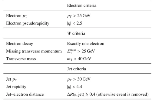 Table 2: Kinematic criteria defining the fiducial phase space for the W → eν final state in association with jets.