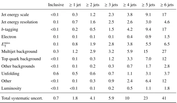 Table 4: Relative systematic uncertainties in the measured (W + + jets)/(W − + jets) cross-section ratio in percent as a function of the inclusive jet multiplicity