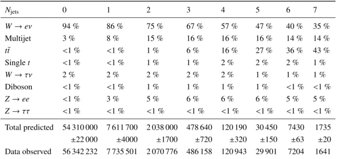 Table 1: Signal and background contributions in the signal region for different jet multiplicities as percentages of the total number of predicted events, as well as the total numbers of predicted and observed events