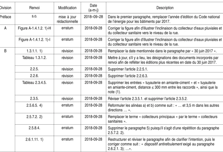 Figure A-1.4.1.2. 1)-I erratum 2018-09-28 Corriger la figure afin d'illustrer l'inclinaison du collecteur d'eaux pluviales et du collecteur sanitaire vers le niveau de la rue.