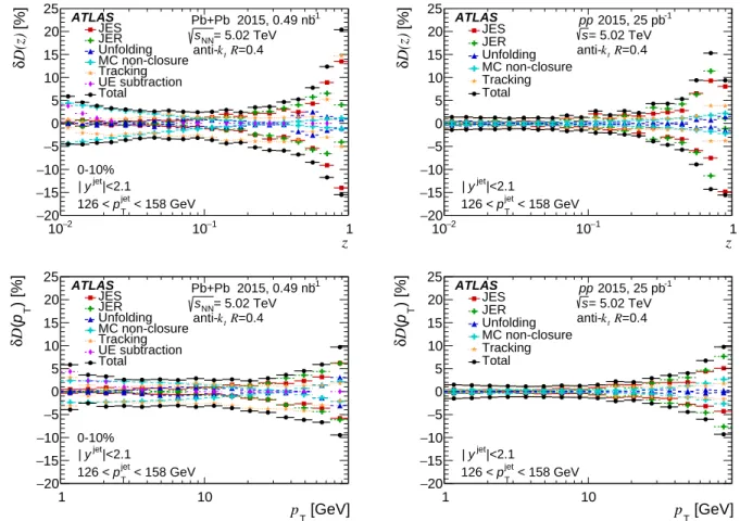 Figure 4: Summary of the systematic uncertainties of the D(z) (top) and D(p T ) (bottom) distributions in 0–10%