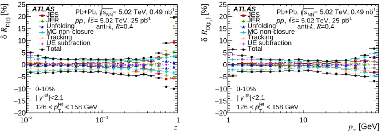 Figure 5: Summary of the systematic uncertainties for 0–10% central R D ( z ) (left) and R D ( p T ) (right) ratios, for jets in the 126–158 GeV p jet