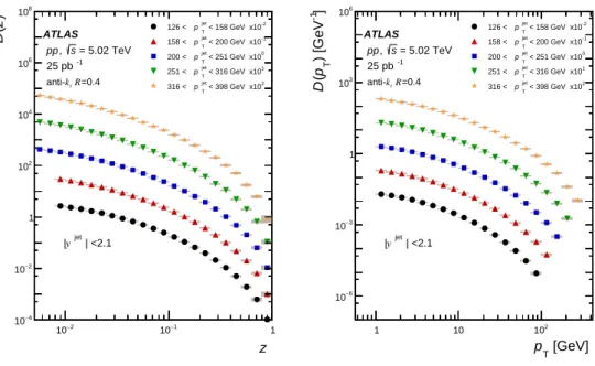 Figure 6: Fragmentation functions, D(z) (left) and D(p T ) (right), in pp collisions measured in five p jet