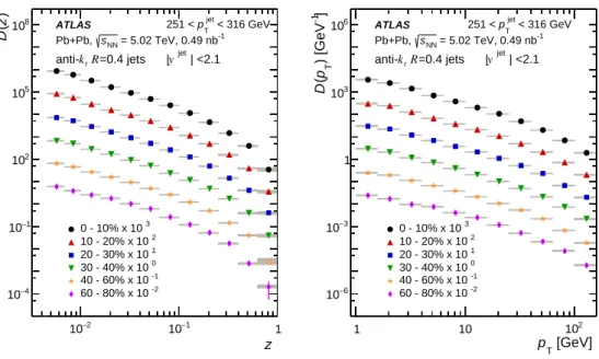 Figure 10: Fragmentation functions, D(z) (left) and D(p T ) (right), in Pb+Pb collisions measured in six different centrality classes for p jet