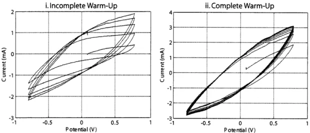 Figure  2-7:  Electrochemical  warm-up  for  films  actuated  in  0.1  M  LiTFSI/PC.  Films were  slackened,  and  a  ±0.8  V  triangle  wave  was  applied  at  a  rate  of  0.1  V/s