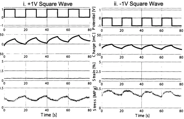 Figure  2-13:  Isometric  testing in  BMIMPF6/PC.  i)  The  film  was  held  in tension  at  a constant  strain  of  0.6%,  resulting  in  an  initial  stress  of  0.25  MPa