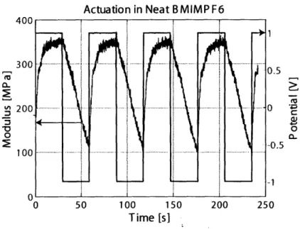 Figure  2-115:  Modulus  response  for  tests  ini  neat  BMIMPFG.  The  magnitude  of  the high  frequenc y  respoiise  was  divided  by  the  mllagIlitllde  of  the  applied  oscillatory straini