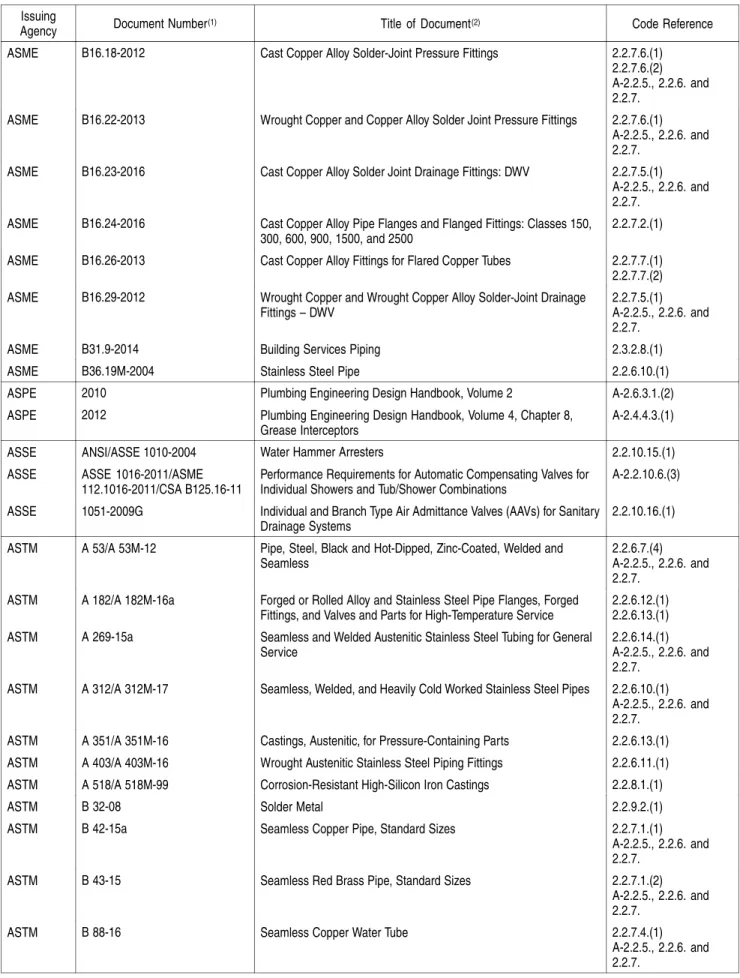 Table 1.3.1.2. (Continued) Issuing