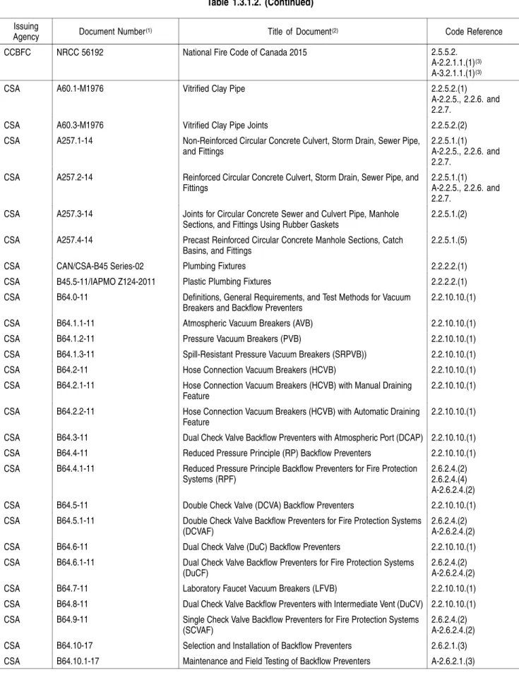 Table 1.3.1.2. (Continued) Issuing