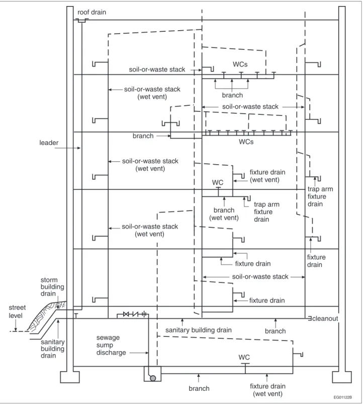 Figure A-1.4.1.2.(1)-F Drainage System