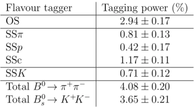 Table 4: Tagging powers for the B 0 → π + π − and B s 0 → K + K − decays (last two rows), with a breakdown of the OS and SS contributions.