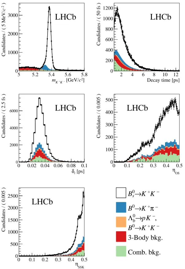 Figure 6: Distributions of (top left) invariant mass, (top right) decay time, (middle left) decay- decay-time uncertainty, (middle right) η OS , and (bottom) η SSK for candidates in the K + K − sample.