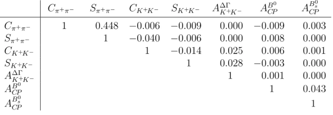 Table 6: Statistical correlations among the CP -violating parameters. C π + π − S π + π − C K + K − S K + K − A ∆Γ K + K − A B CP0 A B CPs0 C π + π − 1 0.448 −0.006 −0.009 0.000 −0.009 0.003 S π + π − 1 −0.040 −0.006 0.000 0.008 0.000 C K + K − 1 −0.014 0.