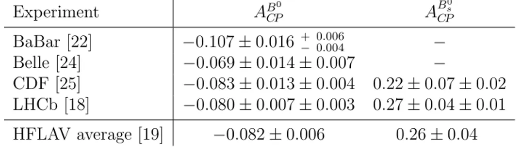 Table 2: Current experimental knowledge on A CP for B 0 → K + π − and B s 0 → π + K − decays