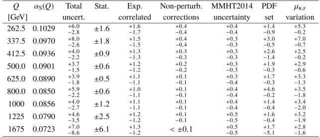 Table 4: The results for α S (Q) determined from the R ∆φ data for ∆φ max = 7 π/ 8 with 0 &lt; y ∗ &lt; 0 