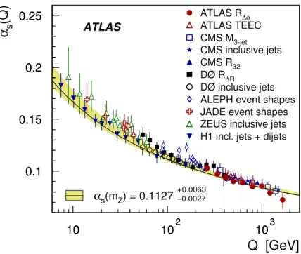 Figure 4: The α S (Q) results from this analysis in the range of 262 &lt; Q &lt; 1675 GeV, compared to the results of previous α S determinations from jet data in other experiments at 5 &lt; Q &lt; 1508 GeV [4–14]