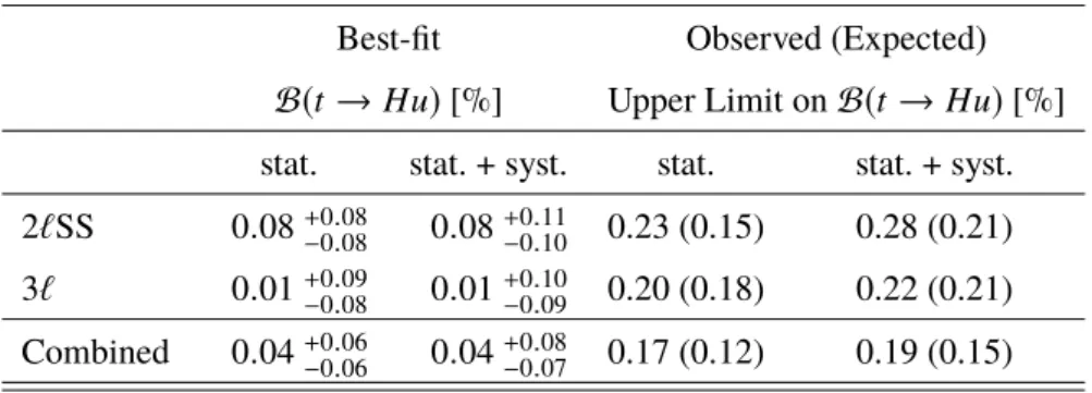 Table 3: Best-fit values and 95% CL upper limits for B(t → Hu) , assuming B(t → Hc) = 0
