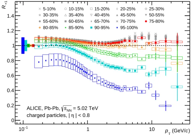 Fig. 5: R +1 versus p T for charged particles at midrapidity in Pb–Pb collisions at √