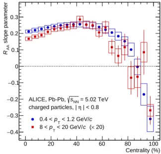 Fig. 3: Average R AA for 8 &lt; p T &lt; 20 GeV/c versus centrality percentile in Pb–Pb collisions at
