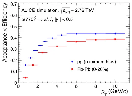 Fig. 3: (Color online) Acceptance times reconstruction efficiency (A × ε rec ) evaluated for ρ 0 meson in pp and central Pb–Pb collisions at √ s NN = 2.76 TeV.