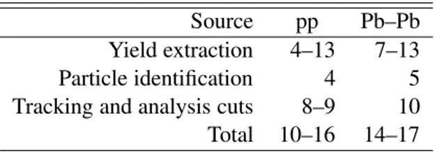 Table 1: Relative systematic uncertainties (in %) for ρ 0 meson yields in pp and Pb–Pb collisions at