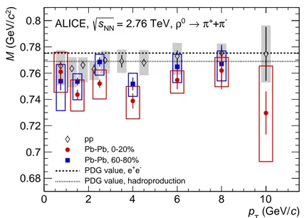 Fig. 4: Reconstructed masses of ρ 0 mesons as a function of transverse momentum in minimum bias pp, 0–20%