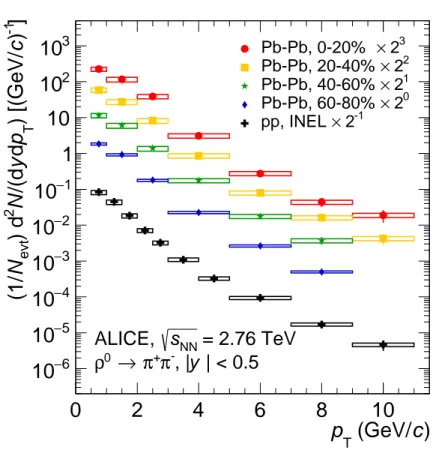 Fig. 6: (Color online) Differential yields of ρ 0 in pp and 0–20%, 20–40%, 40–60%, 60–80% central Pb–Pb colli- colli-sions at √ s NN = 2.76 TeV