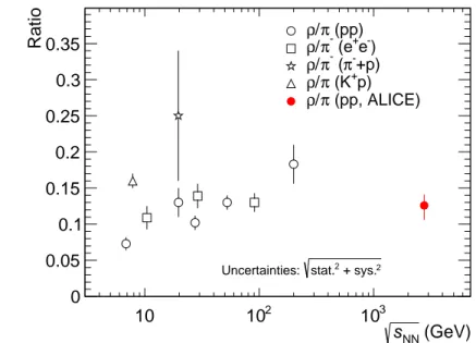 Fig. 7: (Color online) Compilation of 2 ρ 0 /( π + + π − ) and ρ 0 / π − measurements at different energies