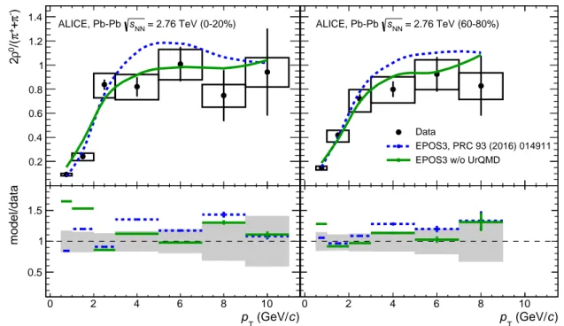 Fig. 10: (Color online) ρ 0 / π ratio in 0–20% (left panel) and 60–80% (right panel) central Pb–Pb collisions at