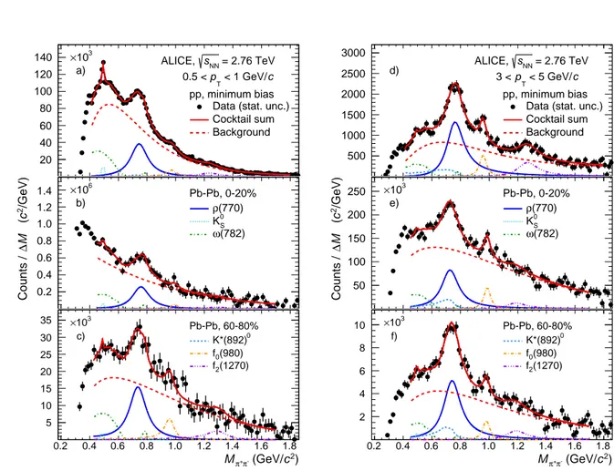 Fig. 1: (Color online) Invariant mass distributions for π + π − pairs after subtraction of the like-sign background.