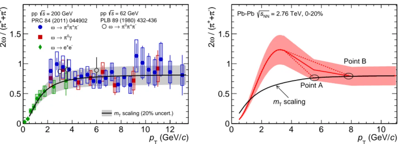 Fig. 2: (Color online) Left: measured ω / π ratio as a function of transverse momentum in pp collisions at √ s = 62 and 200 GeV [51, 52]