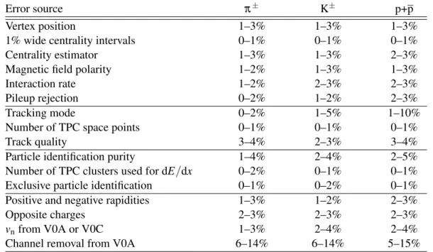 Table 3: Summary of systematic uncertainties for the v 4 of π ± , K ± , and p+p. The uncertainties depend on p T and centrality range; minimum and maximum values are listed here