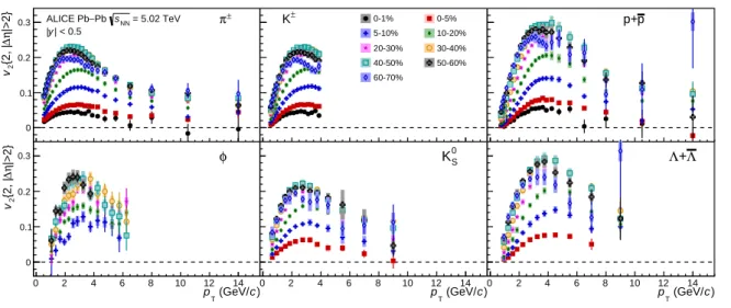 Fig. 2: (Colour online) Centrality dependence of v 2 (p T ) for π ± , K ± , p+p, Λ+Λ, K 0 S , and the φ-meson