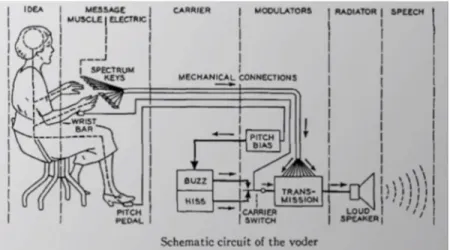 Figure 12 Schematic circuit  of the VODER.