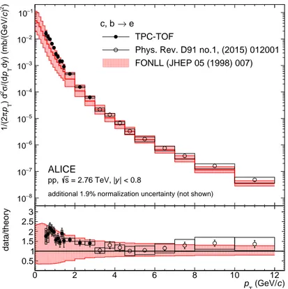 Figure 1: The p T -differential invariant production cross section for electrons from semileptonic heavy-flavour hadron decays measured at mid-rapidity in pp collisions at √