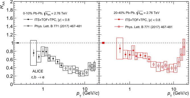 Figure 3: Nuclear modification factor R AA for electrons from semileptonic heavy-flavour hadron decays at mid- mid-rapidity as a function of p T in 0–10% (left panel) and 20–40% central (right panel) Pb–Pb collisions at √ s NN = 2.76 TeV