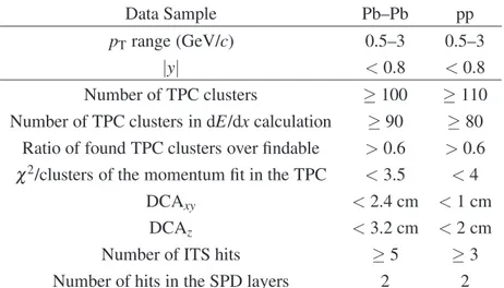 Table 1: Number of events for the pp collisions and the two Pb–Pb centrality classes after applying the event selection