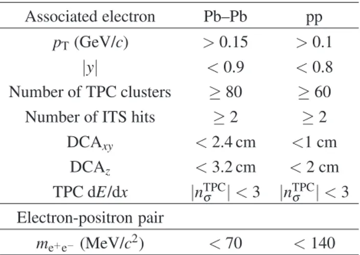 Table 4: Selection criteria for tagging photonic electrons in Pb–Pb and pp collisions.