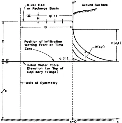 Figure 3-3: Groundwater  Mound  During  Recharge  (Asano,  1985)