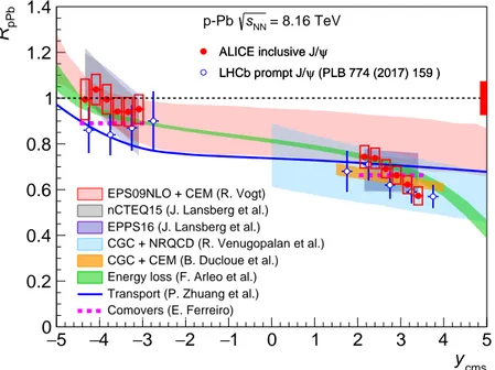 Fig. 6: Comparison of the ALICE and LHCb [47] results on the y cms -dependence of the J/ψ nuclear modification factors in p–Pb and Pb–p collisions at √