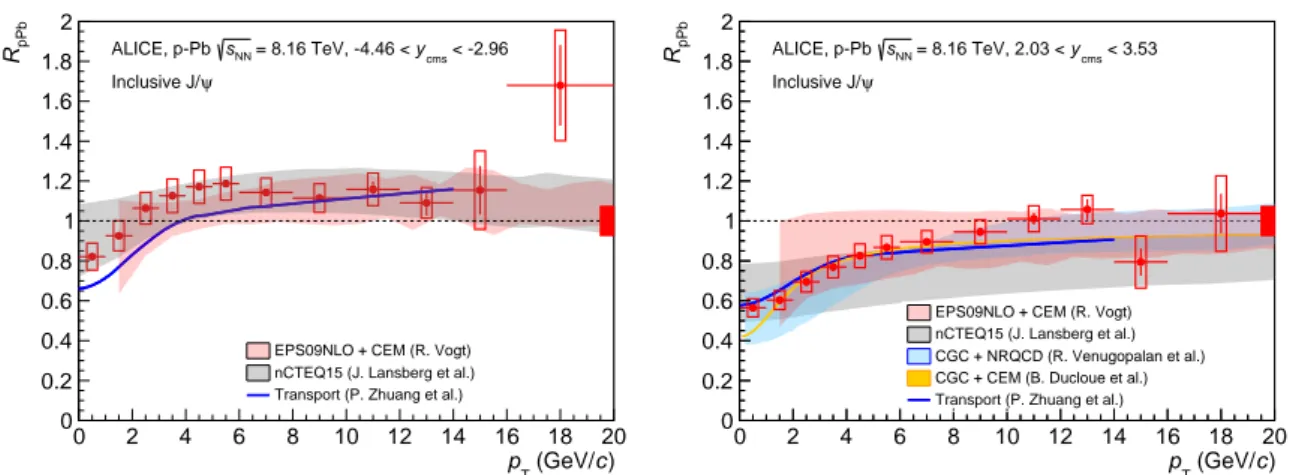 Fig. 7: Comparison of the ALICE results on the p T -dependence of the inclusive J/ψ nuclear modification factors in Pb–p (left) and p–Pb (right) collisions at √