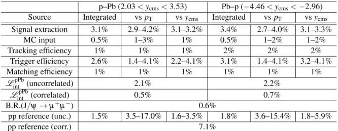 Table 1: Summary of systematic uncertainties on the calculation of cross sections and nuclear modification factors.
