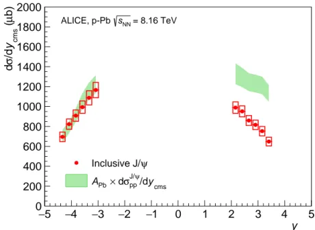 Fig. 2: The y-differential inclusive J/ψ production cross section in p–Pb and Pb–p collisions at √