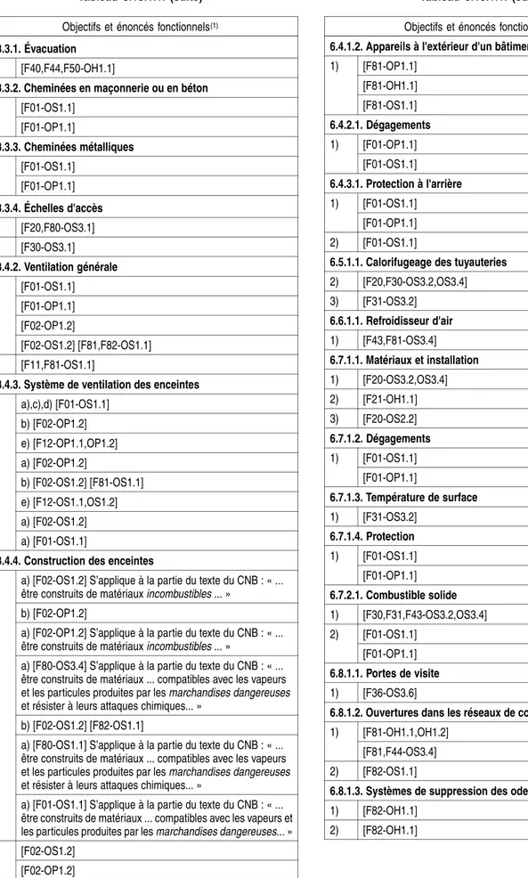 Tableau 6.10.1.1. (suite) Objectifs et énoncés fonctionnels (1) 6.3.3.1. Évacuation