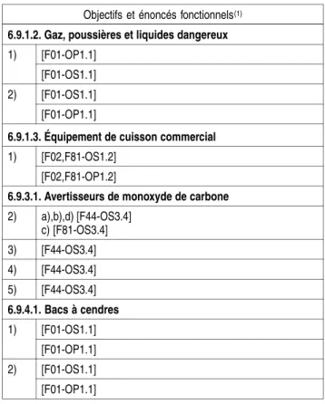 Tableau 6.10.1.1. (suite) Objectifs et énoncés fonctionnels (1) 6.9.1.2. Gaz, poussières et liquides dangereux