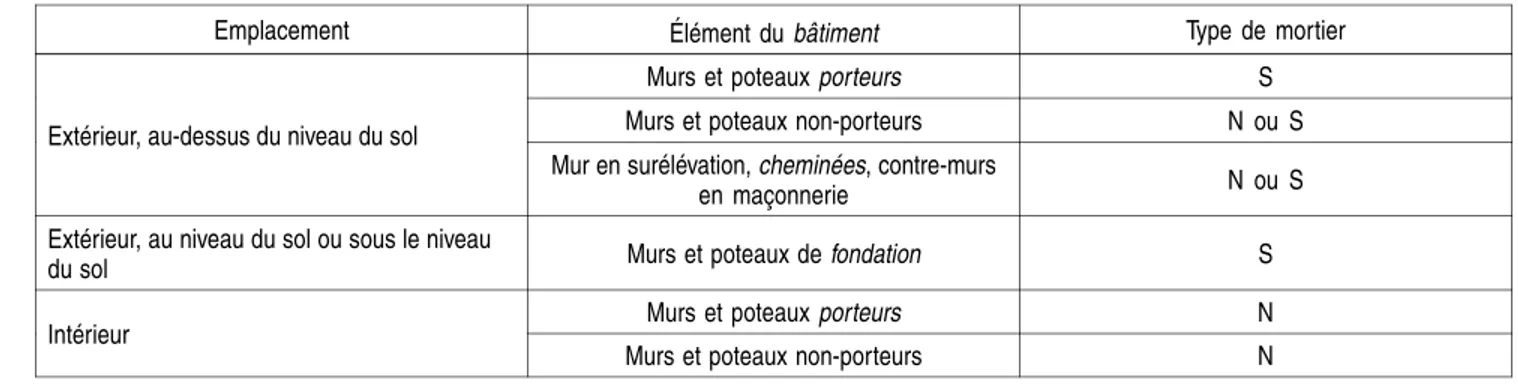 Tableau 9.20.3.2.-A Usage du mortier