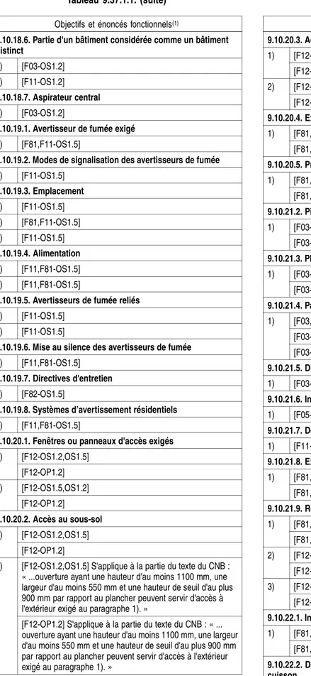 Tableau 9.37.1.1. (suite) Objectifs et énoncés fonctionnels (1) 9.10.20.3. Accès pour le matériel de lutte contre l'incendie